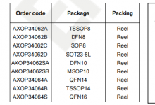 AXOP3406x  40V 25MHz RRIO Operational Amplifiers (Dual/Quad)
